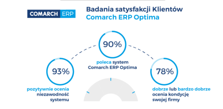 satysfakcja klientów COMARCH ERP