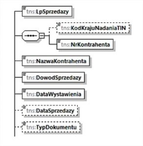 JPK_VAT z deklaracją typ dokumentu struktura JPK_V7M